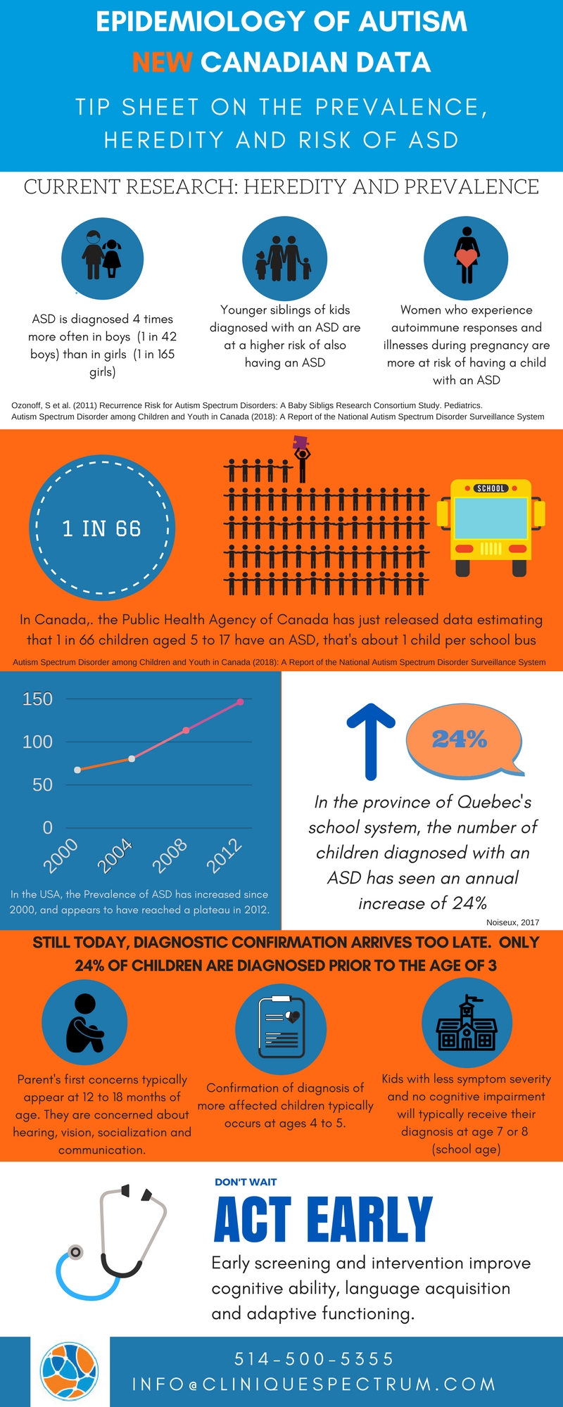 Epidemiology of Autism